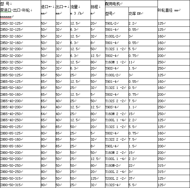 IH不銹鋼臥式離心泵參數(shù)表1.jpg